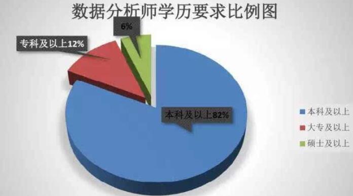 学大数据需要什么学历 学大数据需要什么学历
