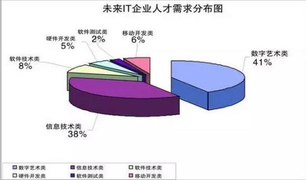 it行业就业前景怎么样? it行业就业前景怎么样?