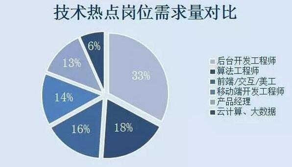 it行业就业前景怎么样? it行业就业前景怎么样?