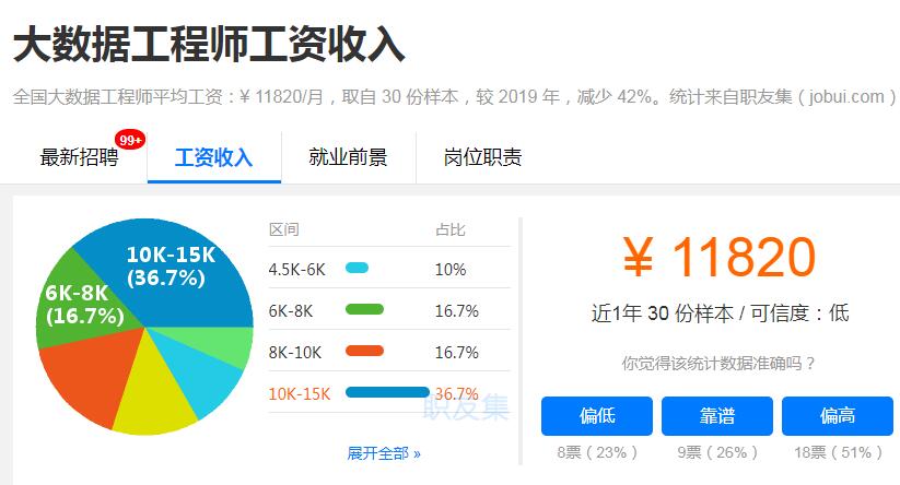 全国大数据工程师平均工资 全国大数据工程师平均工资