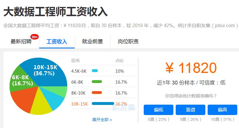 大数据工程师工资待遇一般多少？高吗