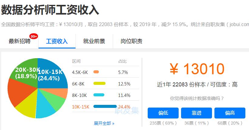 数据分析师工资收入