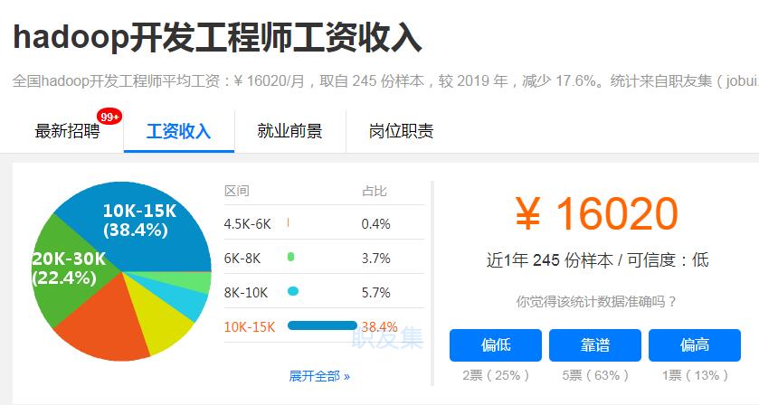 hadoop开发工程师工资收入