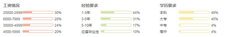 全国大数据工程师就业形势分析