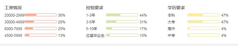 深圳大数据工程师就业形势分析