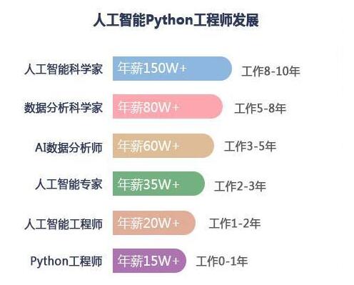 人工智能岗位薪资 人工智能岗位薪资